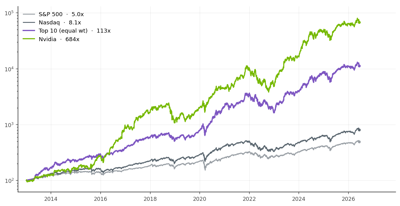 Growth of $100 invested in Jan 2013, log scale: S&P 500 5.0x, Nasdaq 8.1x, Top 10 equal-weighted 113x, Nvidia 684x