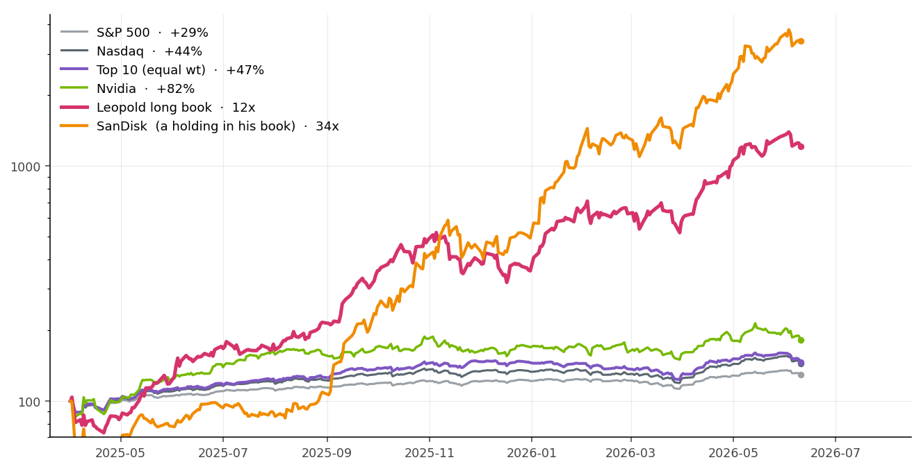 Growth of $100 invested in Apr 2025, log scale: S&P 500 +29%, Nasdaq +44%, Top 10 +47%, Nvidia +82%, Leopold long book 12x, SanDisk 34x