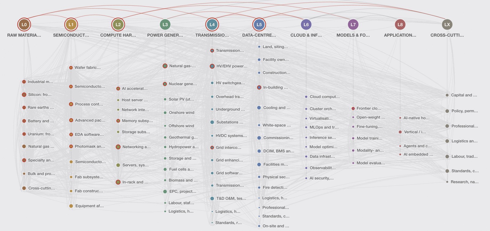 The chokepoints.ai atlas: ten supply-chain layers from raw materials to applications, hundreds of nodes, with critical chokepoints ringed in red